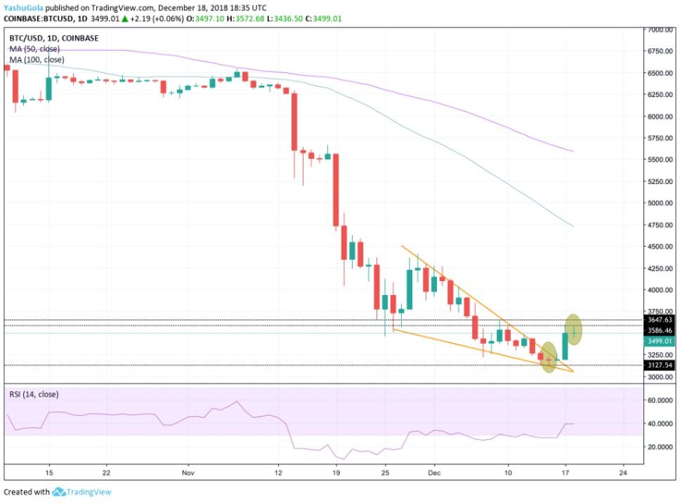 
Дневной график пары BTC/USD 