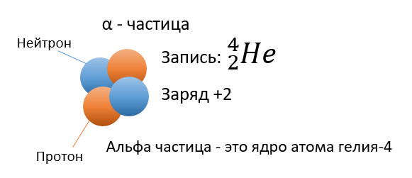 Современное представление об альфа-частице