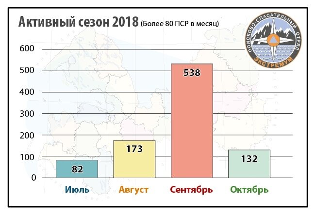 Активный сезон продлился в 2018 году 4 месяца ‒ с июля по октябрь