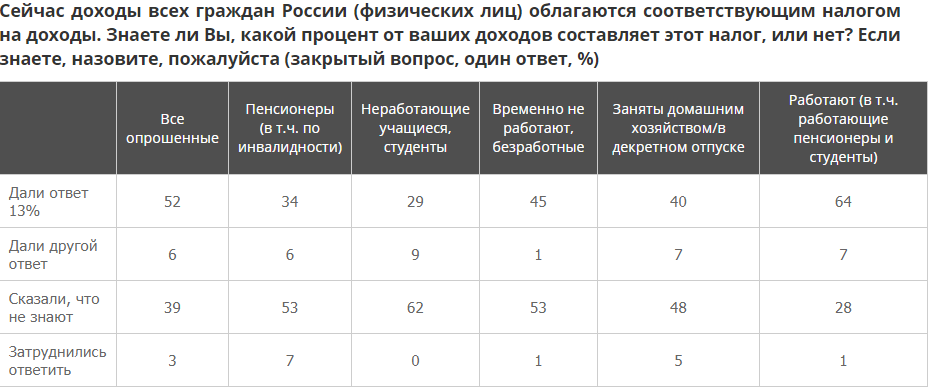 Увы, по данным ВЦИОМ, далеко не все граждане знают, какой процент от суммы доходов составляет налог  