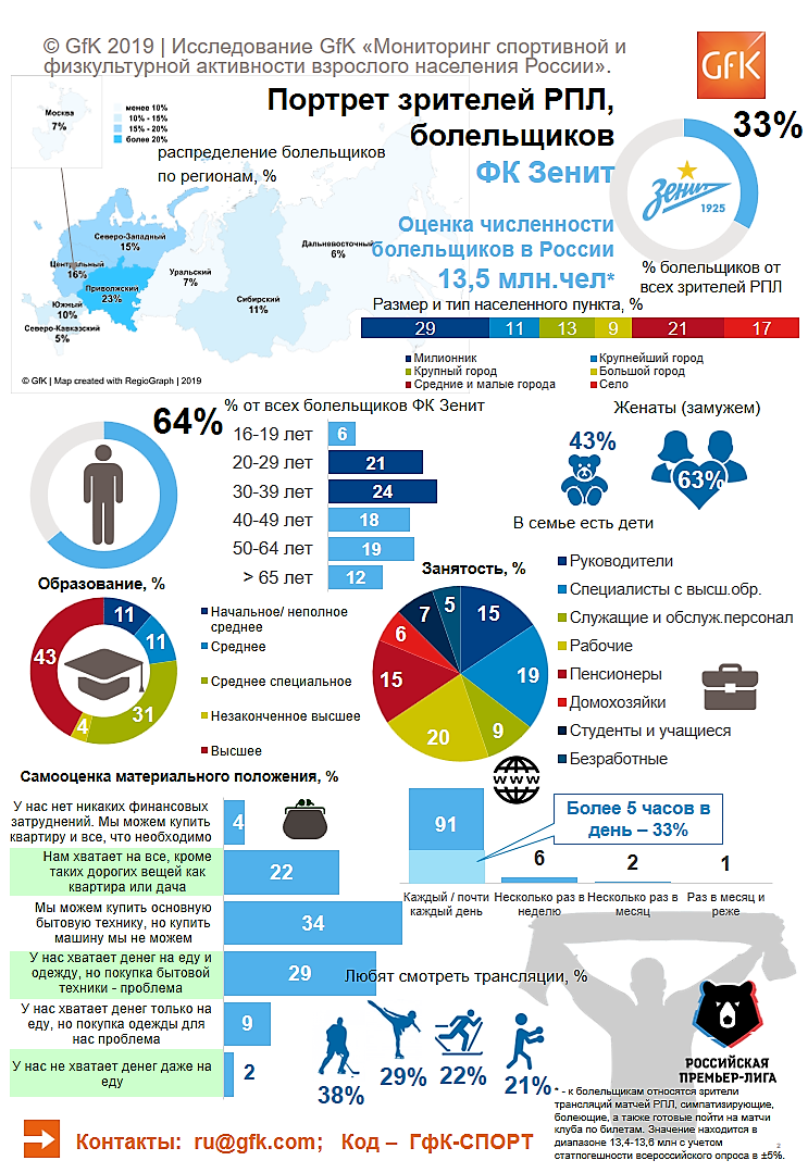 Портрет зрителей РПЛ, болельщиков ФК Зенит