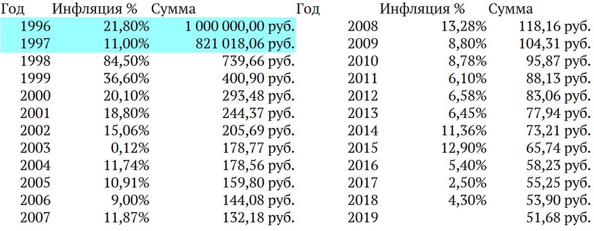 Инфляция с 1996 по 2019 г.