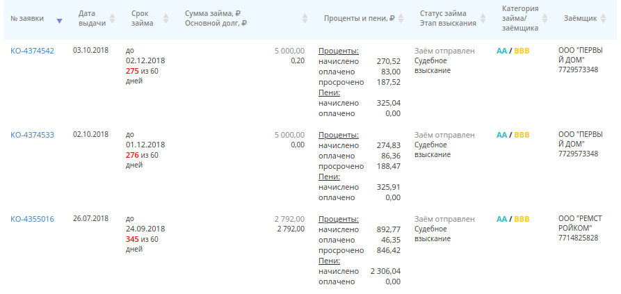 Просрочка по долгам в Penenza