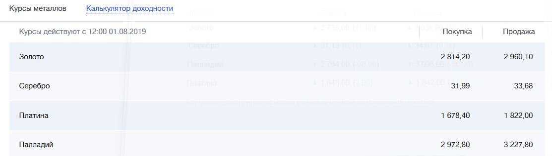 Спреды:  золото- 5.1%, серебро - 5,2%, платина - 8,5%, палладий- 8.5%