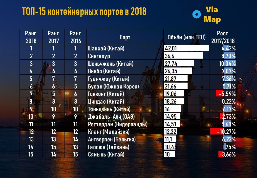 Количество портов. Крупные мировые Порты. Крупнейший по грузообороту порт. Крупнейшие Порты в мире.