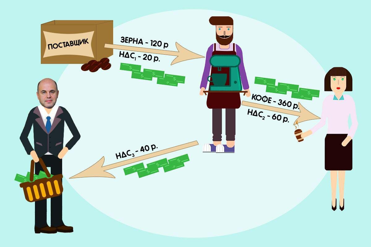 Как работает налог на добавленную стоимость | Переводчик с бухгалтерского |  Дзен