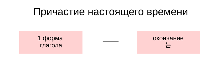 К 1-й форме (основе) глагола (т.е. без окончания 다 ) добавляем окончание 는 