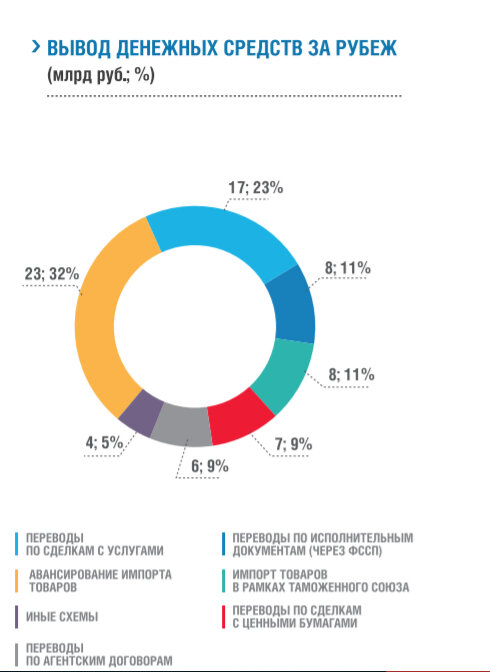 Вывод денег за рубеж
