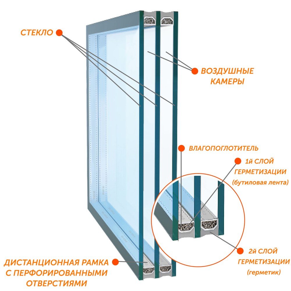 Двухкамерный стеклопакет