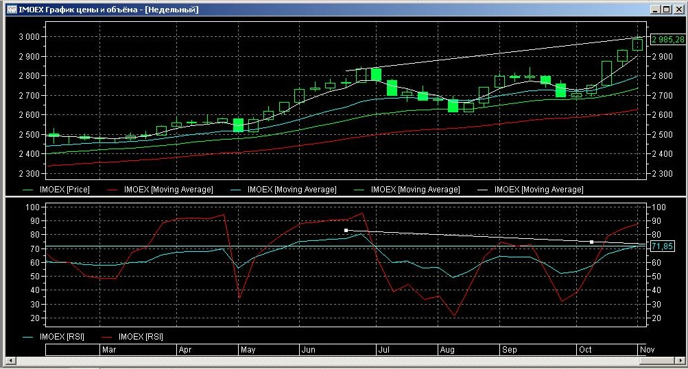 Индекс Московской биржи на недельном графике.