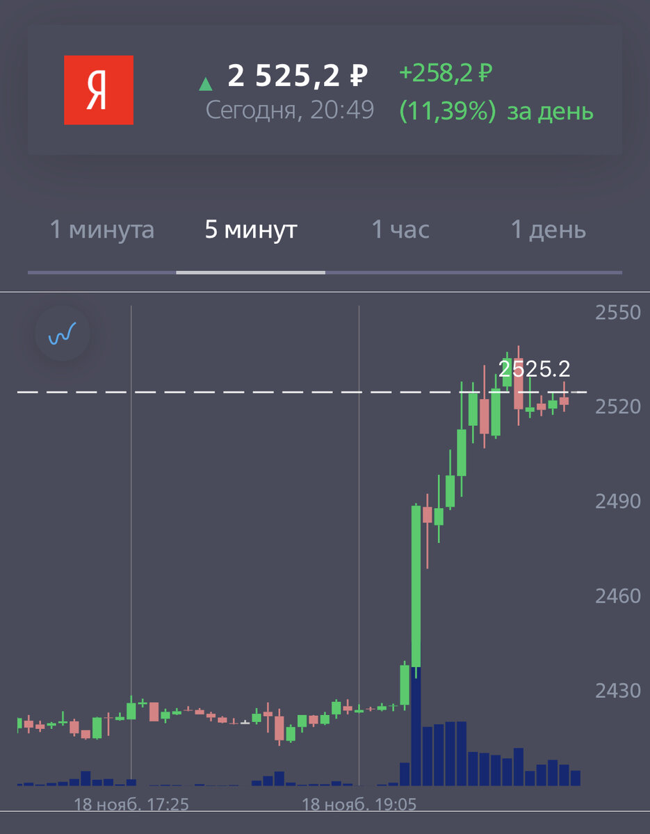 12% за день! Вот это волатильность!