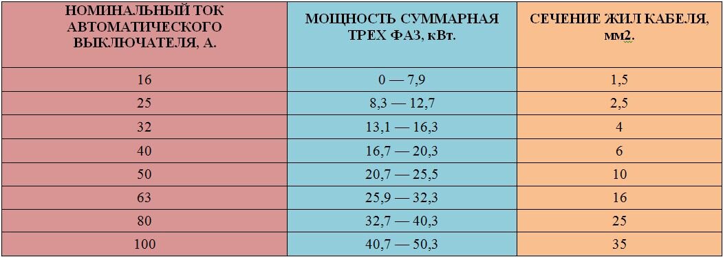 5 квт сечение. Таблица расчета мощности автоматического выключателя. Таблица мощности автоматов на 220 сечения кабеля. Сечение кабеля и автомат защиты для мощности 4 КВТ. Таблица расчета автоматов.