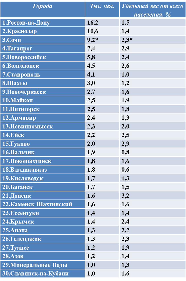 * - данные по городскому округу