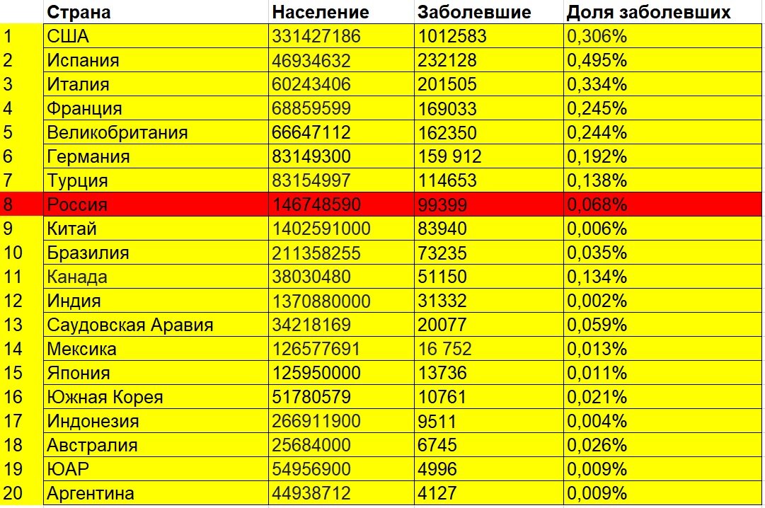 Рейтинг - число заболевших, таблица автора. 