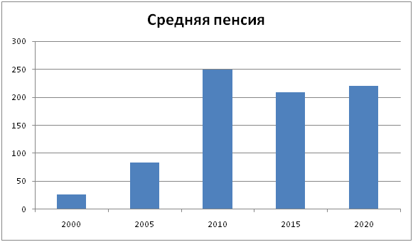 Средняя пенсия в России по годам, в долларах