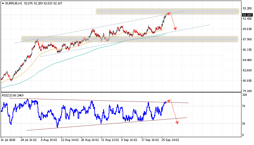 Прогноз EUR по паре EUR/RUB на 29 сентября 2020
