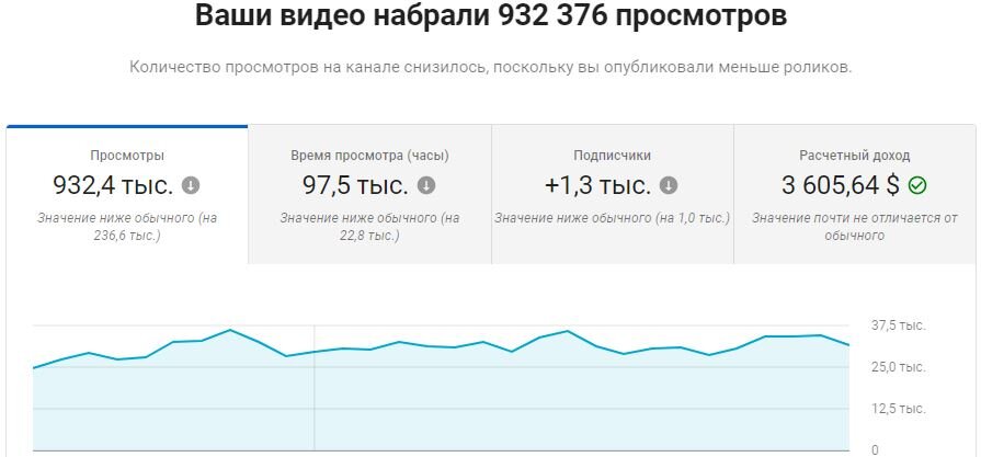 Стоит понимать, что цена на рекламу в игровой тематике средняя. То есть и доход средний по больнице. Например в сфере финансов, за 1.млн просмотров вам могут заплатить и 10.тыс долларов. 