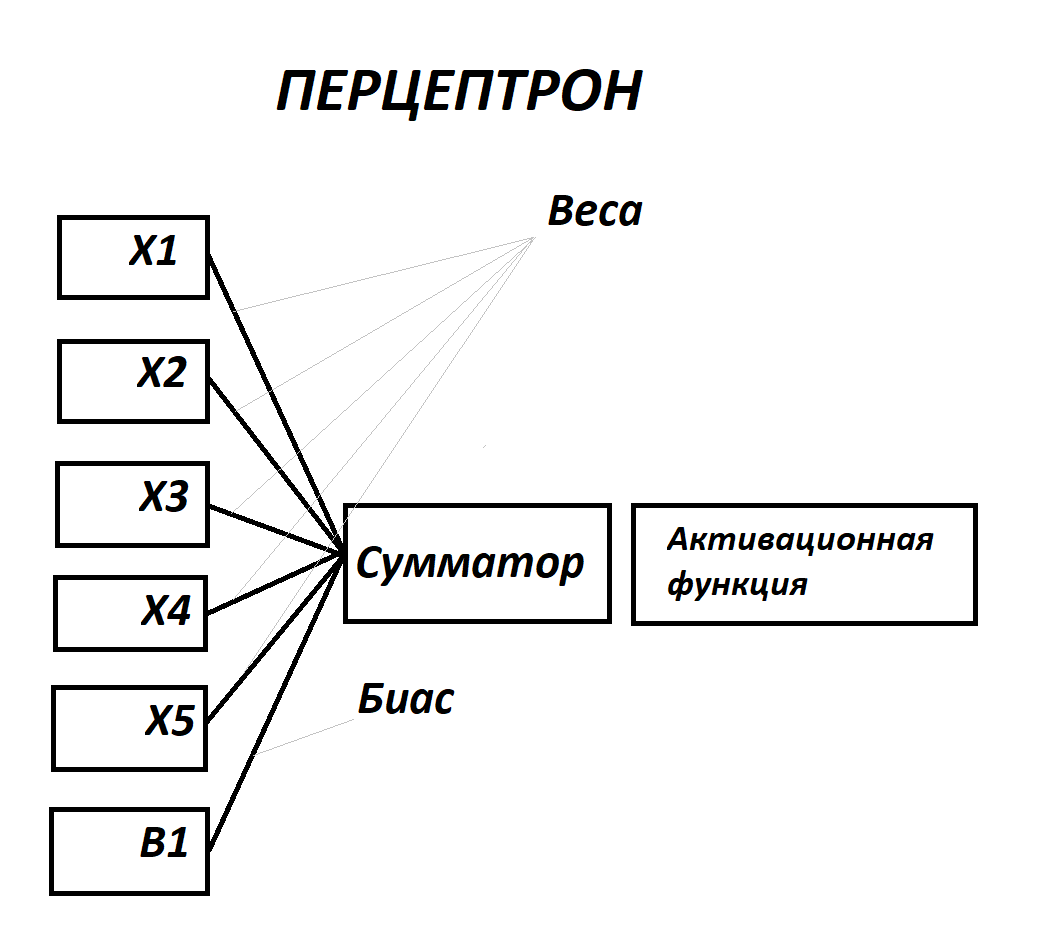 Перцептрон в Excel, обучение перцептрона | EXCEL Help | Дзен