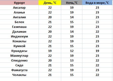 Погода в турции в конце ноябре