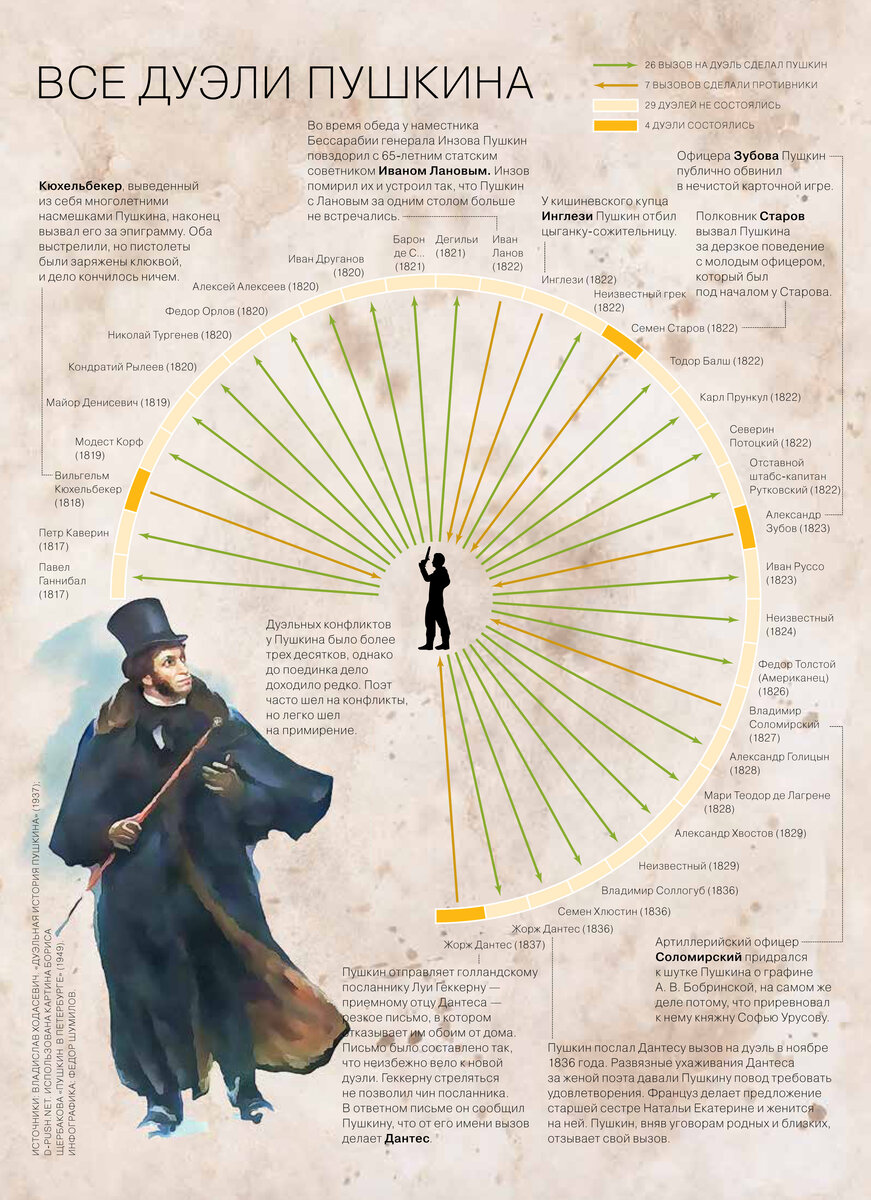 33 дуэли Пушкина. В него стреляли четыре раза. Он – только дважды |  Gorod-812 | Дзен