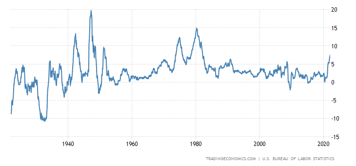 Динамика инфляции (CPI) в США, %, г/г