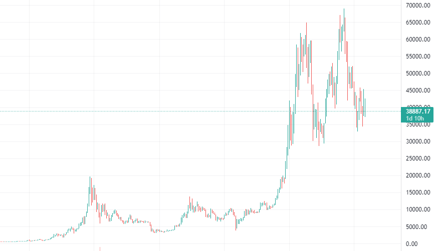 График bitcoin за всё время