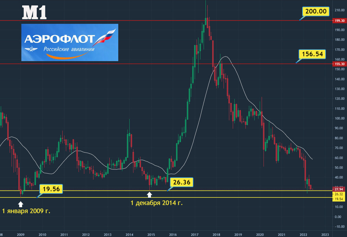 Взлетят ли акции компании «Аэрофлот»? | Стильный инвестор | Дзен