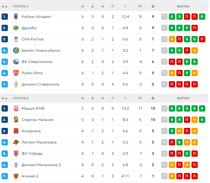 Футбол вторая лига 2023 2024 группа б
