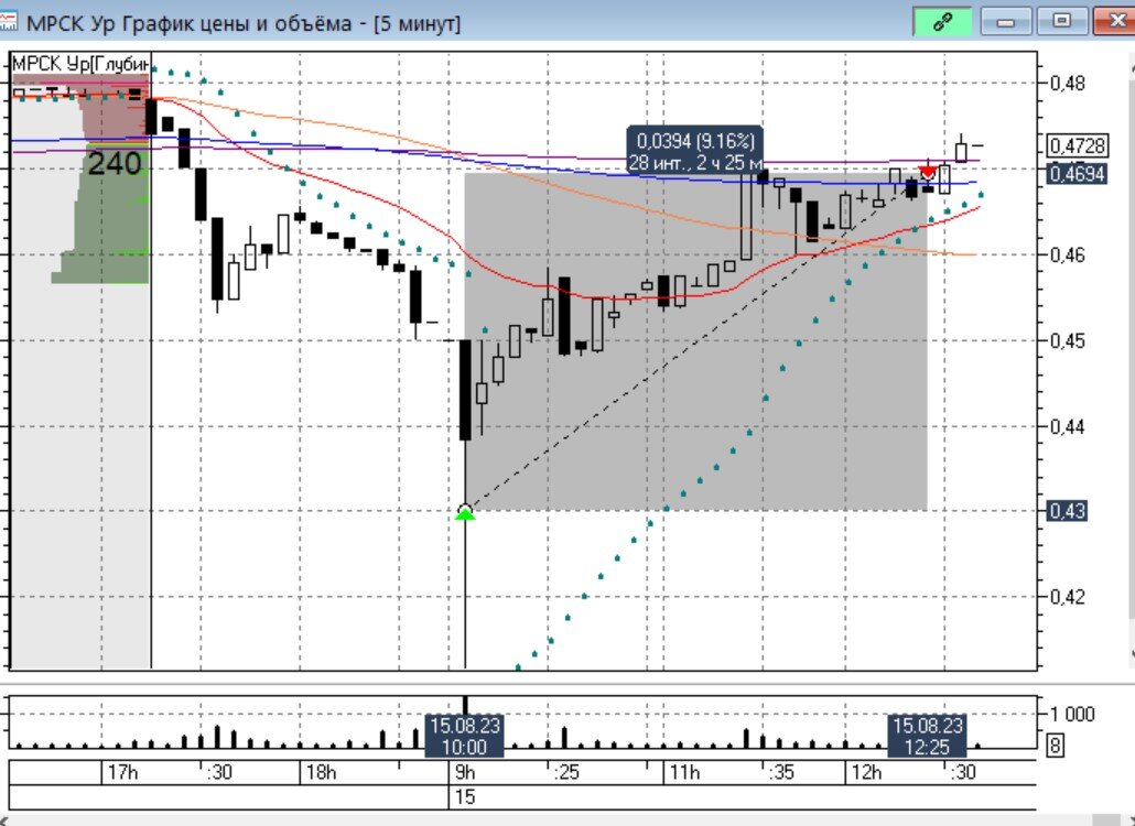 Утро началось не адекватной реакцией рынка на повышение ставки Центробанком. В итоге поймали две шпильки. Первая была по акциям МРСК Урала, через два с половиной часа закрыли сделку с профитом в 9,1%.