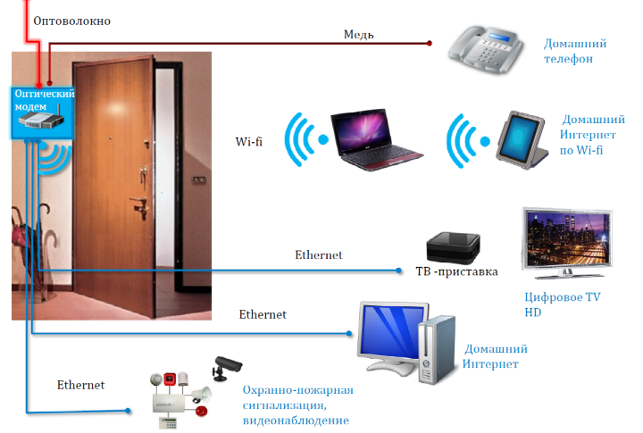 Какое оборудование нужно для подключения интернета