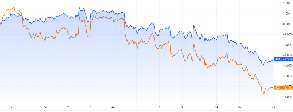 Рис. График индекса S&P 500 и Nasdaq 100 за месяц.