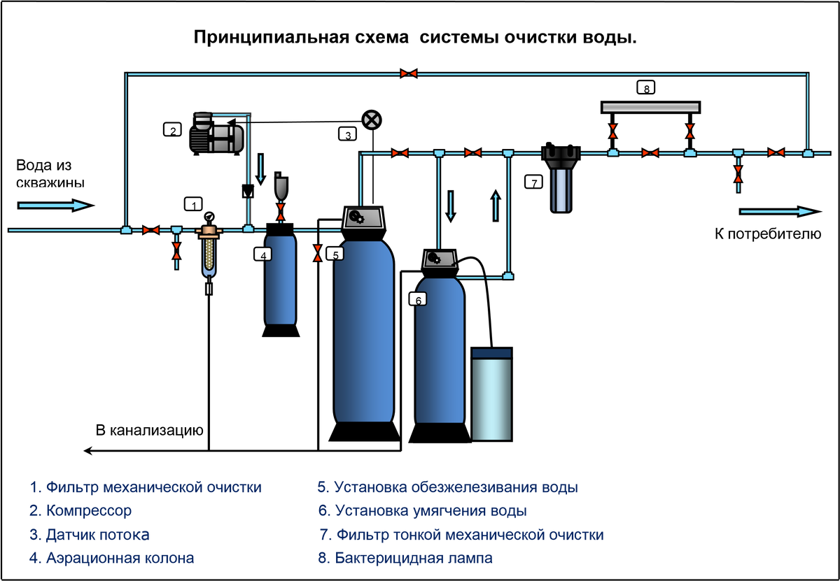 схема подключения фильтров очистки воды из скважины, схема фильтрации и очистки воды, система фильтров для очистки воды из скважины схема, схема подключения водоснабжения с системой очистки