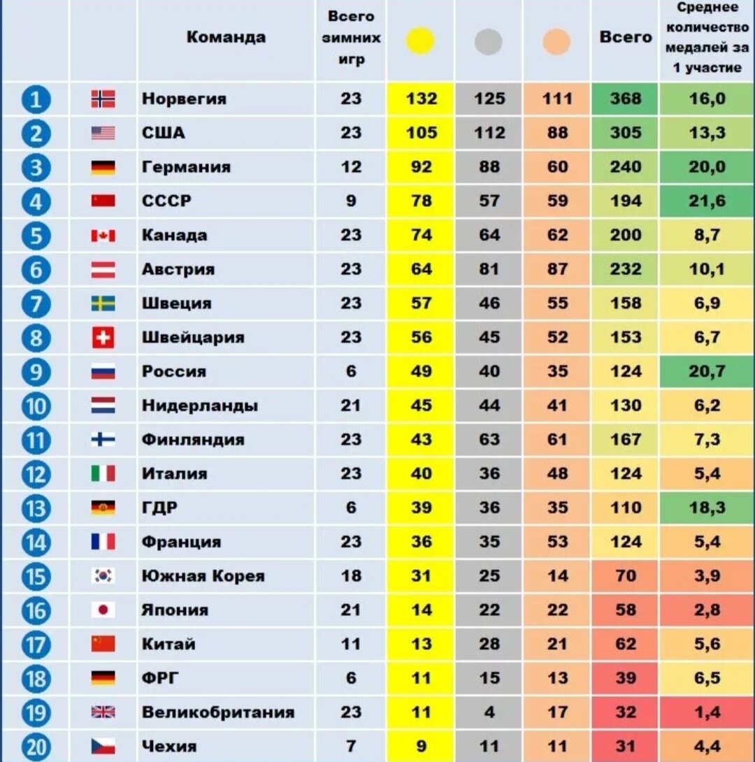 Какая команда заняла. Таблица олимпиад. Количество стран в Олимпийских играх. Зимние Олимпийские игры места по годам. Места на Олимпиаде.