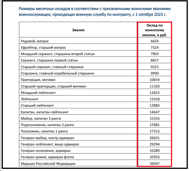 Оклад по воинской должности