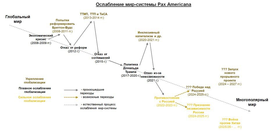 В XXI века США и Кластер транснациональных корпораций столкнулись с ослаблением мир-системы Pax Americana. Было предпринято несколько попыток её спасти, каждая последующая все более болезненная и сложная