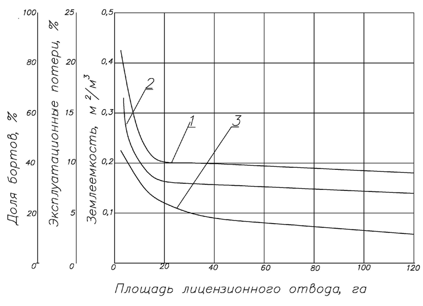 Рис. 1 – Зависимость землеемкости горных работ (1), эксплуатационных потерь (2) и доли рекультивированных бортов карьеров в общей площади восстановленных земель (3) от площади лицензионного горного отвода