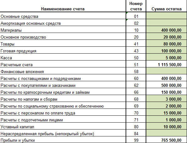 Бухгалтерский баланс какие счета куда. Счета бухгалтерского баланса таблица. Баланс по счетам бухгалтерского учета таблица. План баланса бухгалтерского учета. Разделы баланса бухгалтерского учета по счетам.