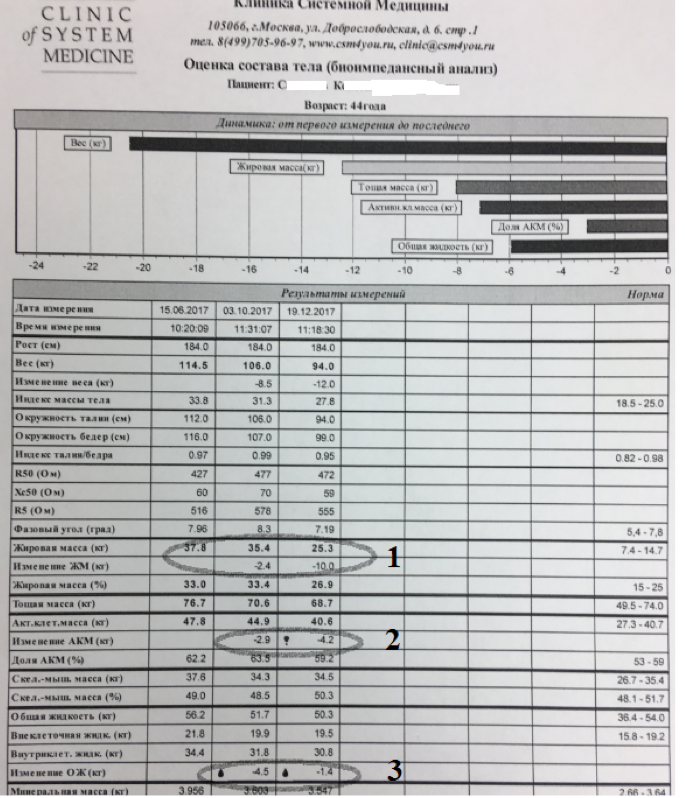 Биоимпеданс первого пациента