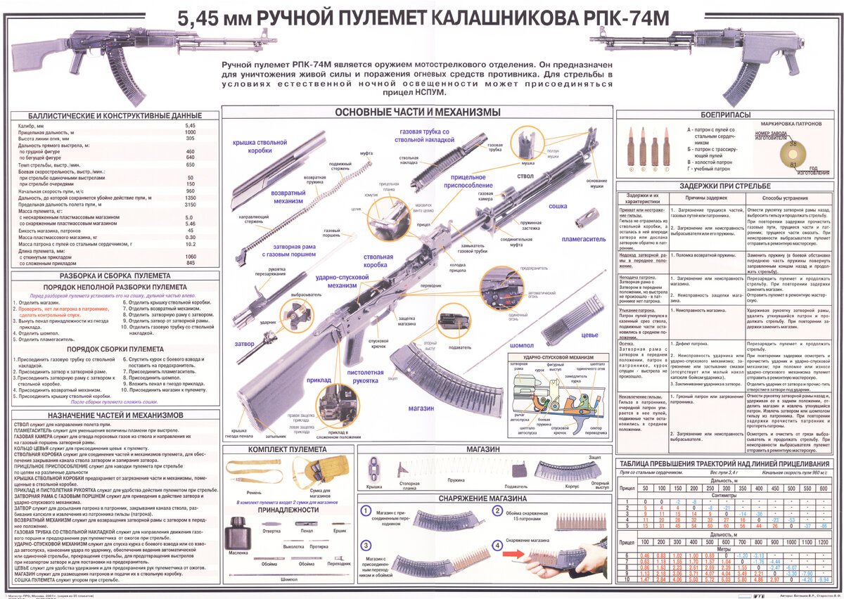 Порядок сборки разборки рпк 74
