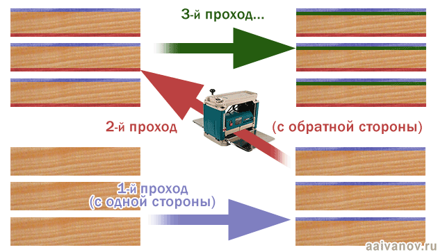 Начиная с 3-го прохода строгаем с самой проблемной стороны, а не с гладкой… что по порядку.