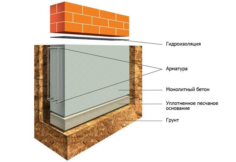 Опирание кирпичной стены на ростверк