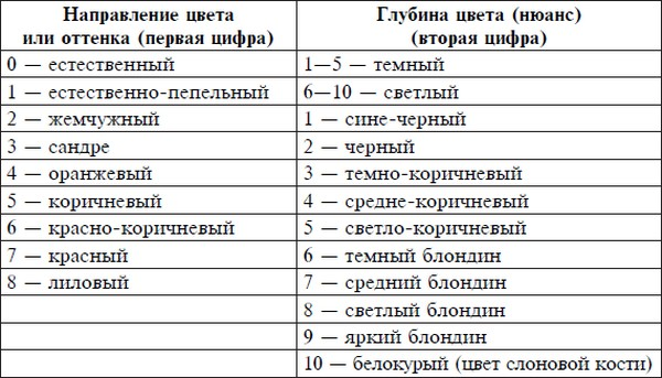 Расшифровка номеров красок. Таблица цифр в краске для волос. Что означают цифры на краске для волос. Цифры на краске для волос расшифровка 3 цифры. Номера красок для волос расшифровка