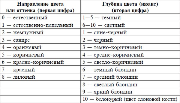 Таблица цифр в краске для волос. Что означают цифры на краске для волос. Цифры на краске для волос расшифровка 3 цифры. Номера красок для волос расшифровка.