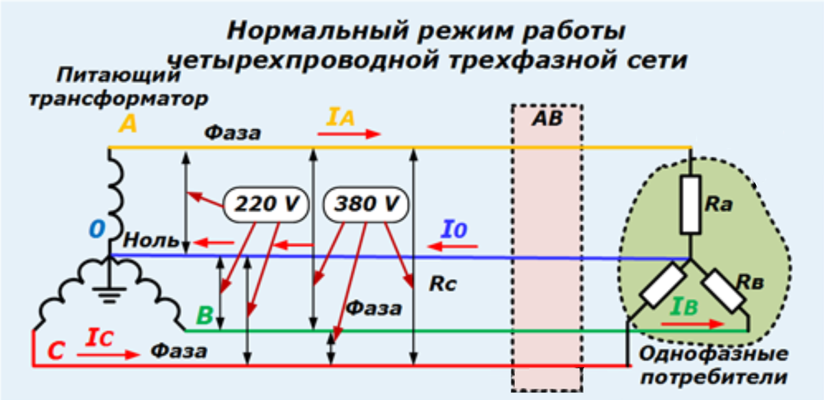 Почему в трёхфазной сети 2 напряжения — 380 и 220 вольт