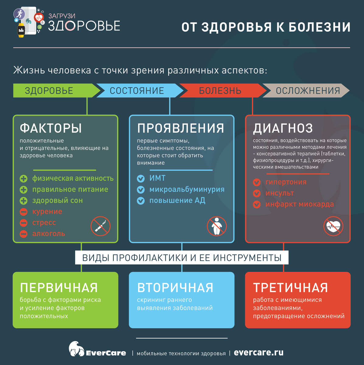 От здоровья к болезни