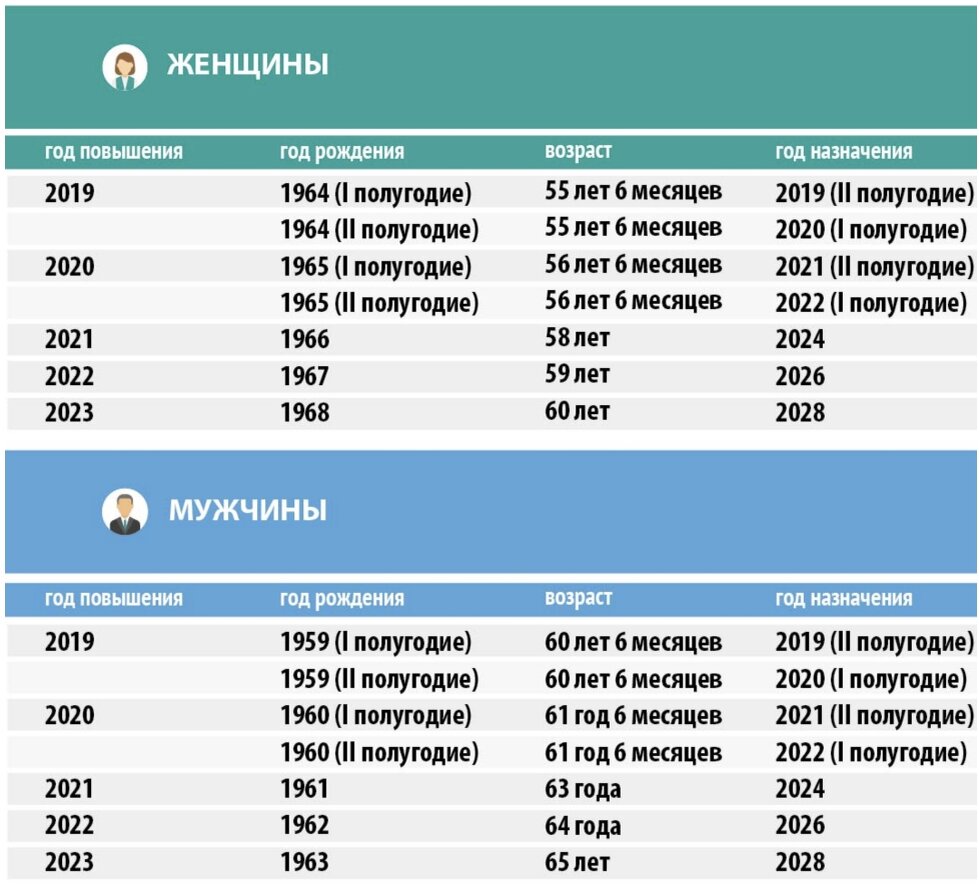 Этапы повышения пенсионного возраста с 2019 года: таблица | Острожно,  бухгалтерия | Дзен