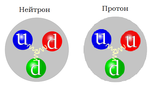 Протон строение кварки. Протон и нейтрон кварки. Строение Протона и нейтрона. Кварковая структура нейтрона. Почему нейтроны легче