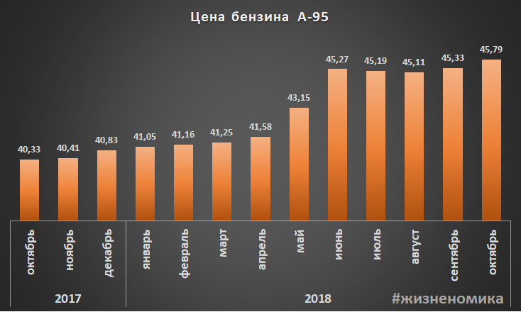 Динамика цен на бензин за год