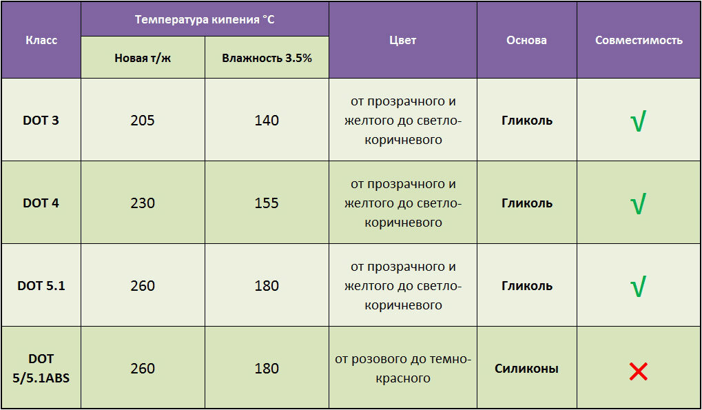 Жидкости плюсы и минусы. Совместимость тормозных жидкостей. Совместимость тормозных жидкостей таблица. Классификация тормозной жидкости Dot. Спецификация тормозной жидкости.