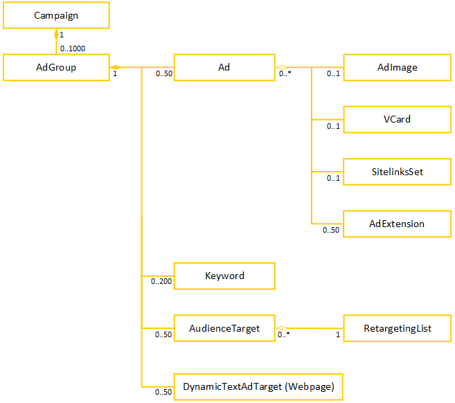 
К верхнему уровню относятся сервисы AdGroup и Campaign. AdGroup необходим для работы с группами объявлений, а в сервисе Campaign содержатся настройки для рекламных кампаний.
